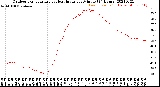 Milwaukee Weather Outdoor Temperature<br>vs Heat Index<br>per Minute<br>(24 Hours)