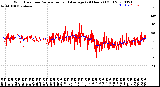 Milwaukee Weather Wind Direction<br>Normalized and Average<br>(24 Hours) (Old)