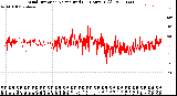 Milwaukee Weather Wind Direction<br>Normalized<br>(24 Hours) (Old)