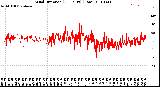 Milwaukee Weather Wind Direction<br>(24 Hours) (Raw)