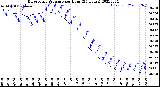 Milwaukee Weather Barometric Pressure<br>per Hour<br>(24 Hours)