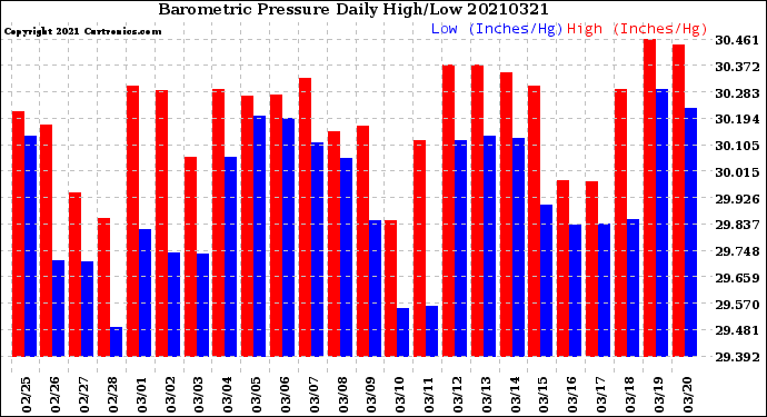 Milwaukee Weather Barometric Pressure<br>Daily High/Low