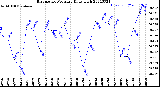 Milwaukee Weather Barometric Pressure<br>Daily High