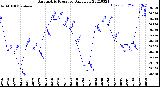 Milwaukee Weather Barometric Pressure<br>Daily Low