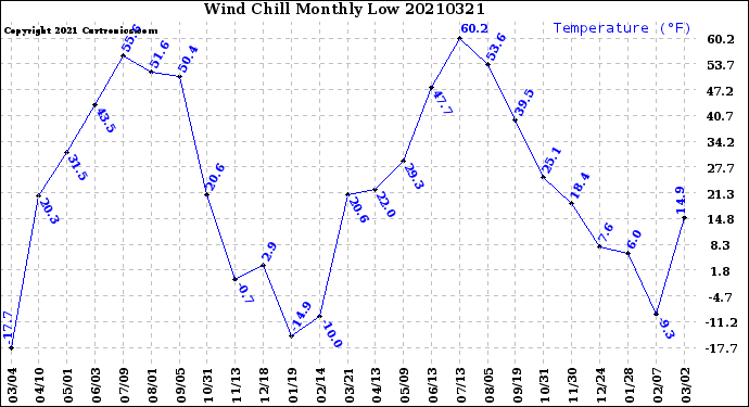 Milwaukee Weather Wind Chill<br>Monthly Low