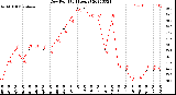 Milwaukee Weather Dew Point<br>(24 Hours)