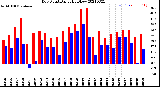 Milwaukee Weather Dew Point<br>Daily High/Low