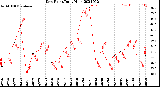 Milwaukee Weather Dew Point<br>Daily High