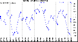 Milwaukee Weather Dew Point<br>Daily Low