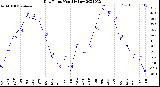 Milwaukee Weather Dew Point<br>Monthly Low