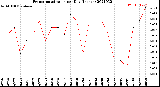 Milwaukee Weather Evapotranspiration<br>per Day (Inches)