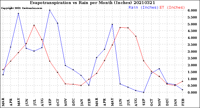 Milwaukee Weather Evapotranspiration<br>vs Rain per Month<br>(Inches)