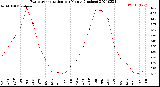 Milwaukee Weather Evapotranspiration<br>per Month (Inches)