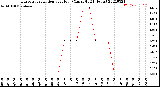 Milwaukee Weather Evapotranspiration<br>per Hour<br>(Ozs sq/ft 24 Hours)