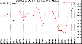 Milwaukee Weather Evapotranspiration<br>per Day (Ozs sq/ft)