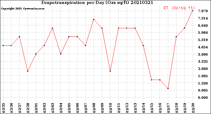 Milwaukee Weather Evapotranspiration<br>per Day (Ozs sq/ft)