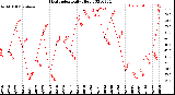 Milwaukee Weather Heat Index<br>Daily High