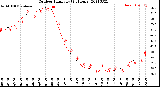 Milwaukee Weather Outdoor Humidity<br>(24 Hours)