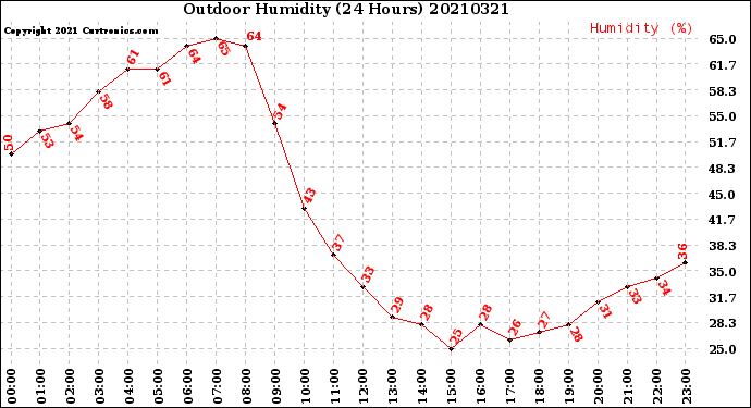 Milwaukee Weather Outdoor Humidity<br>(24 Hours)