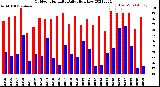 Milwaukee Weather Outdoor Humidity<br>Daily High/Low