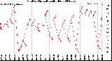 Milwaukee Weather Outdoor Humidity<br>Daily High