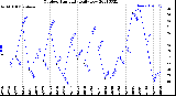 Milwaukee Weather Outdoor Humidity<br>Daily Low