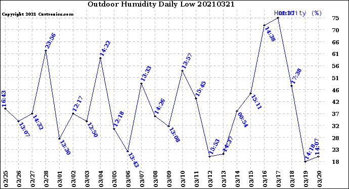 Milwaukee Weather Outdoor Humidity<br>Daily Low