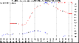 Milwaukee Weather Outdoor Temperature<br>vs Dew Point<br>(24 Hours)