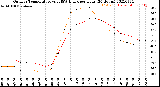 Milwaukee Weather Outdoor Temperature<br>vs THSW Index<br>per Hour<br>(24 Hours)