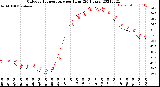 Milwaukee Weather Outdoor Temperature<br>per Hour<br>(24 Hours)