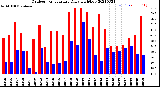 Milwaukee Weather Outdoor Temperature<br>Daily High/Low