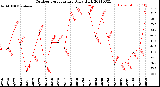 Milwaukee Weather Outdoor Temperature<br>Daily High