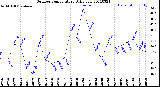 Milwaukee Weather Outdoor Temperature<br>Daily Low