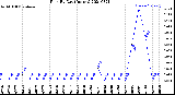 Milwaukee Weather Rain<br>By Day<br>(Inches)