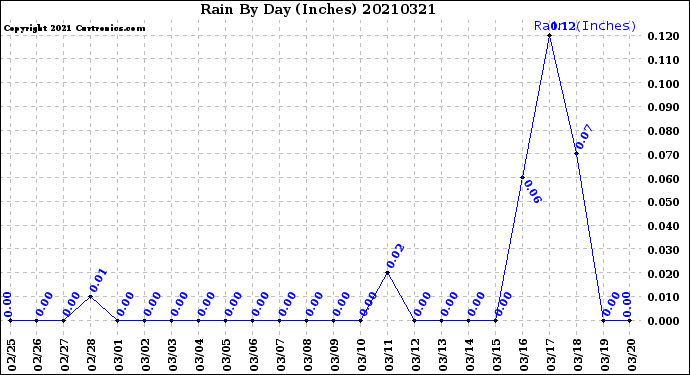 Milwaukee Weather Rain<br>By Day<br>(Inches)