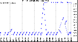 Milwaukee Weather Rain Rate<br>Daily High