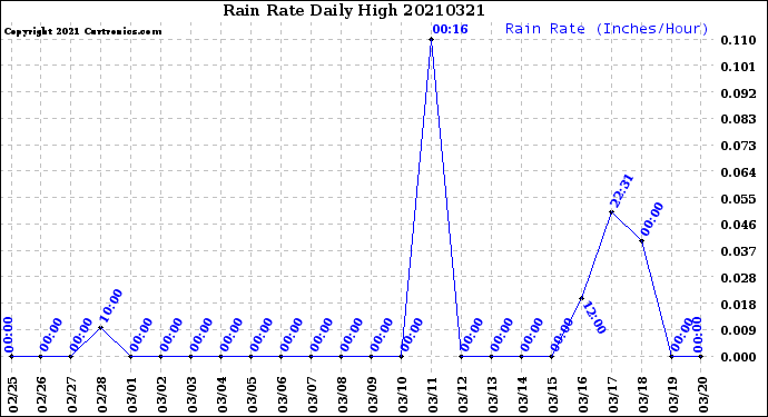 Milwaukee Weather Rain Rate<br>Daily High