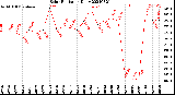 Milwaukee Weather Solar Radiation<br>Daily