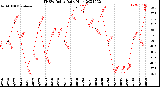 Milwaukee Weather THSW Index<br>Daily High