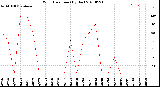 Milwaukee Weather Wind Direction<br>(By Day)