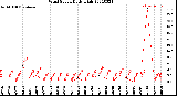 Milwaukee Weather Wind Speed<br>Daily High