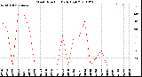 Milwaukee Weather Wind Direction<br>Daily High