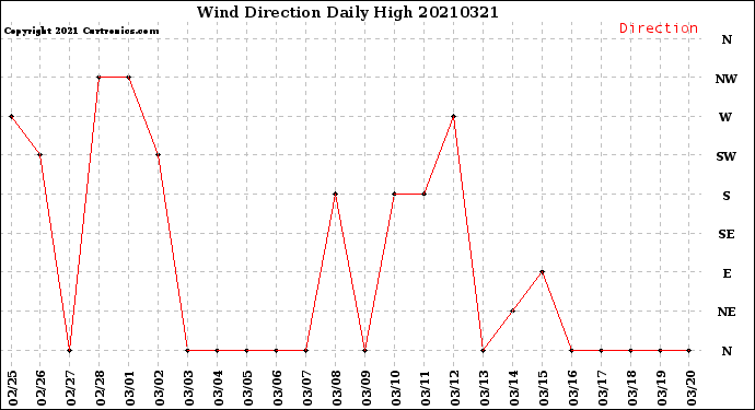 Milwaukee Weather Wind Direction<br>Daily High