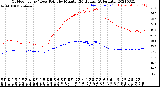 Milwaukee Weather Outdoor Temp / Dew Point<br>by Minute<br>(24 Hours) (Alternate)