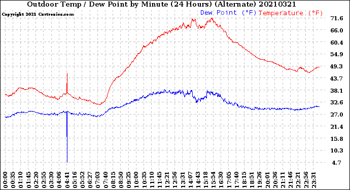 Milwaukee Weather Outdoor Temp / Dew Point<br>by Minute<br>(24 Hours) (Alternate)