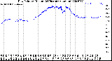 Milwaukee Weather Dew Point<br>by Minute<br>(24 Hours) (Alternate)