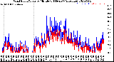 Milwaukee Weather Wind Speed/Gusts<br>by Minute<br>(24 Hours) (Alternate)