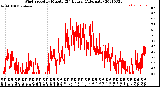 Milwaukee Weather Wind Speed<br>by Minute<br>(24 Hours) (Alternate)