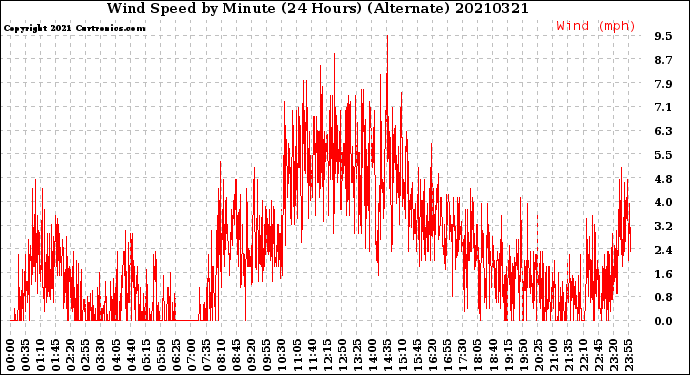 Milwaukee Weather Wind Speed<br>by Minute<br>(24 Hours) (Alternate)