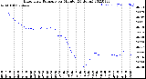 Milwaukee Weather Barometric Pressure<br>per Minute<br>(24 Hours)